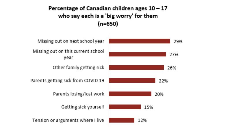 pandemic-wearing-on-canadian-kids-angus-reid-survey-my-campbell